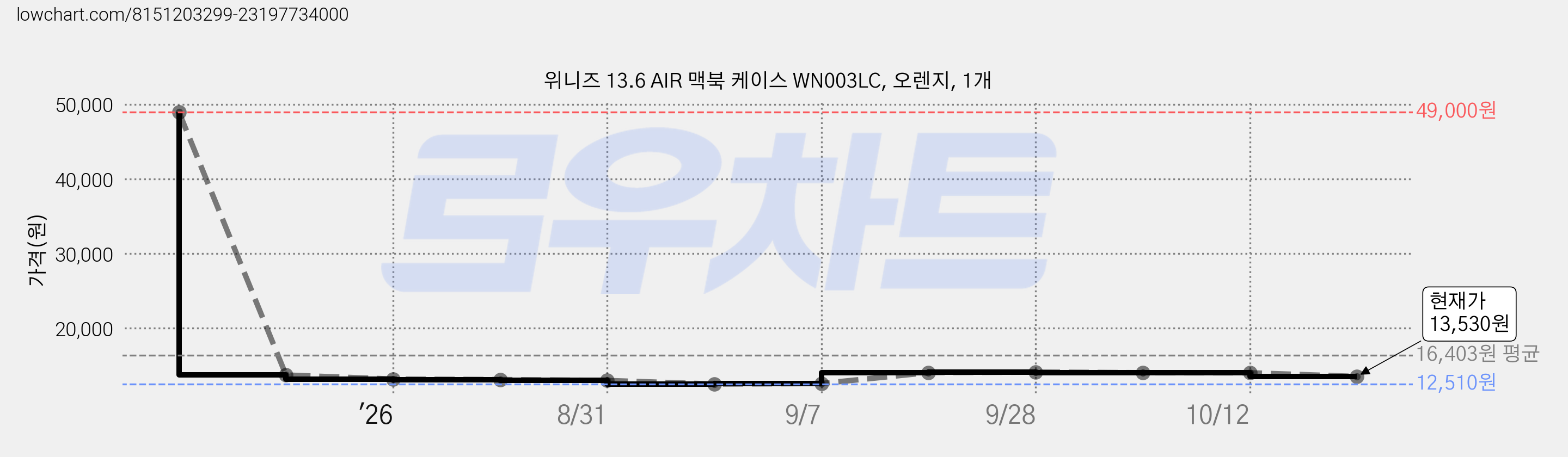 위니즈 13.6 AIR 맥북 케이스 WN003LC, 오렌지, 1개 가격 변동 차트, 현재가 13,530원, 관측 최저가 12,510원