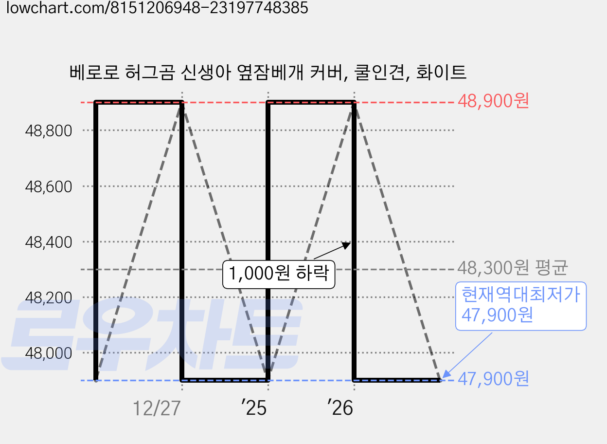 베로로 허그곰 신생아 옆잠베개 커버, 쿨인견, 화이트 가격 변동 차트, 현재가 47,900원, 역대최저가