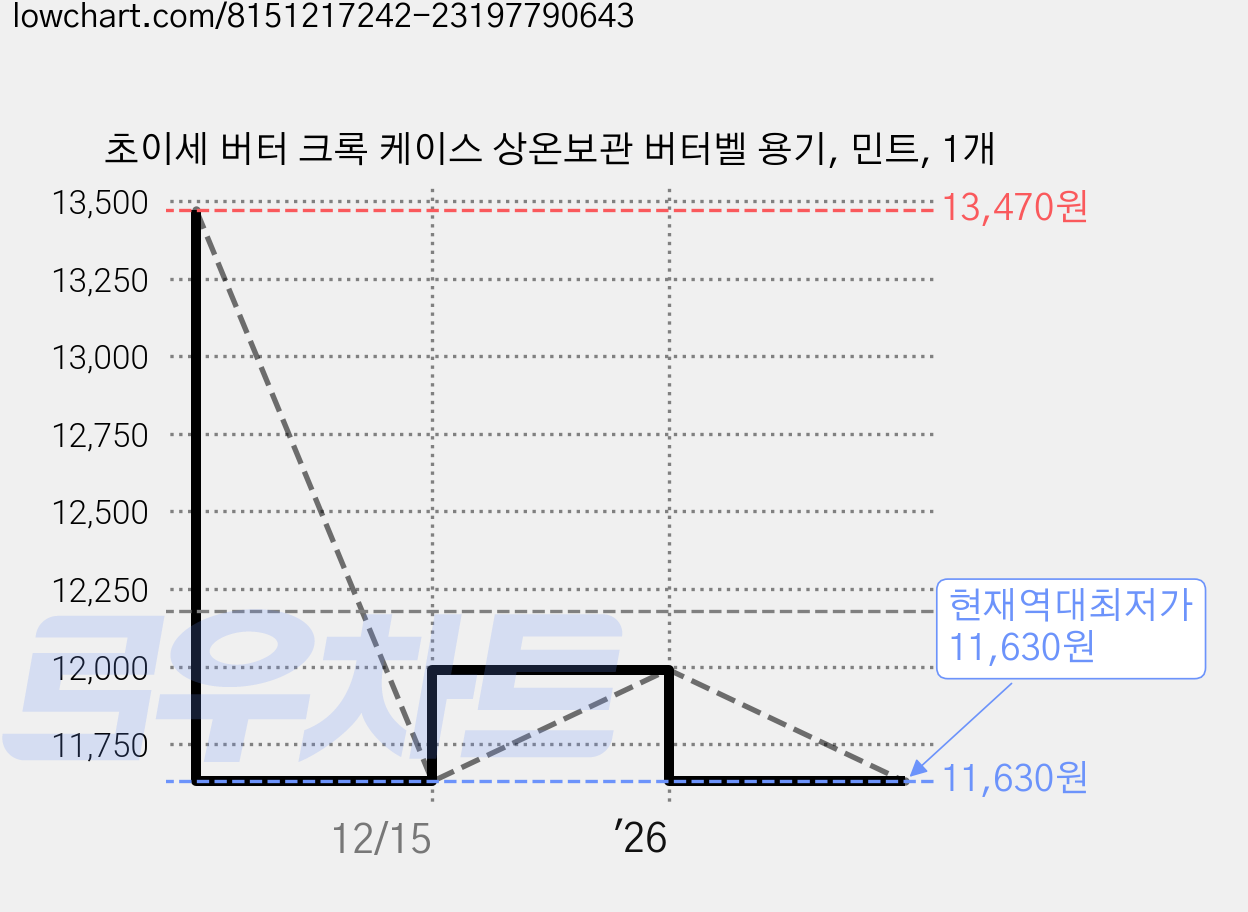 초이세 버터 크록 케이스 상온보관 버터벨 용기, 민트, 1개 가격 변동 차트, 현재가 11,630원, 역대최저가