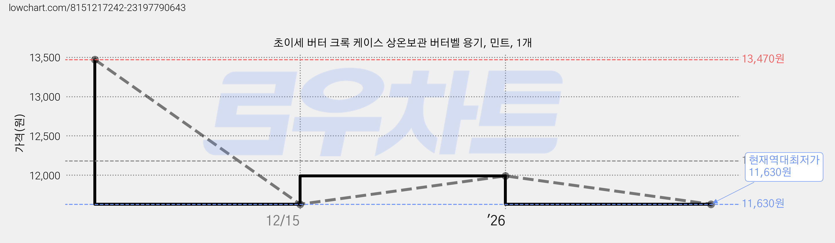 초이세 버터 크록 케이스 상온보관 버터벨 용기, 민트, 1개 가격 변동 차트, 현재가 11,630원, 역대최저가