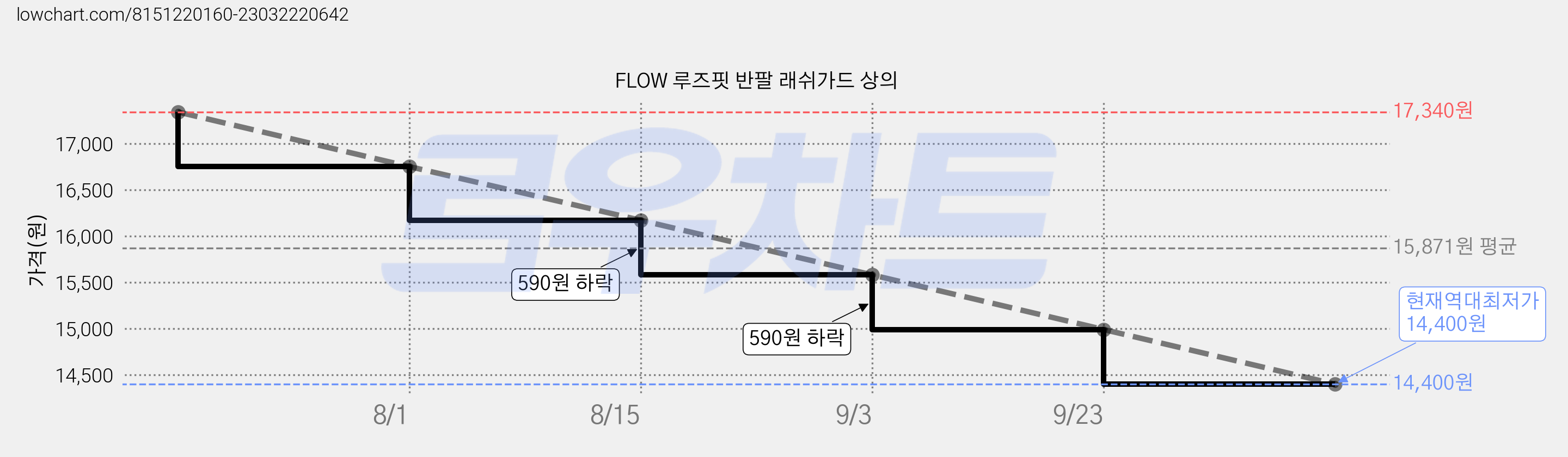 FLOW 루즈핏 반팔 래쉬가드 상의 가격 변동 차트, 현재가 14,400원, 역대최저가