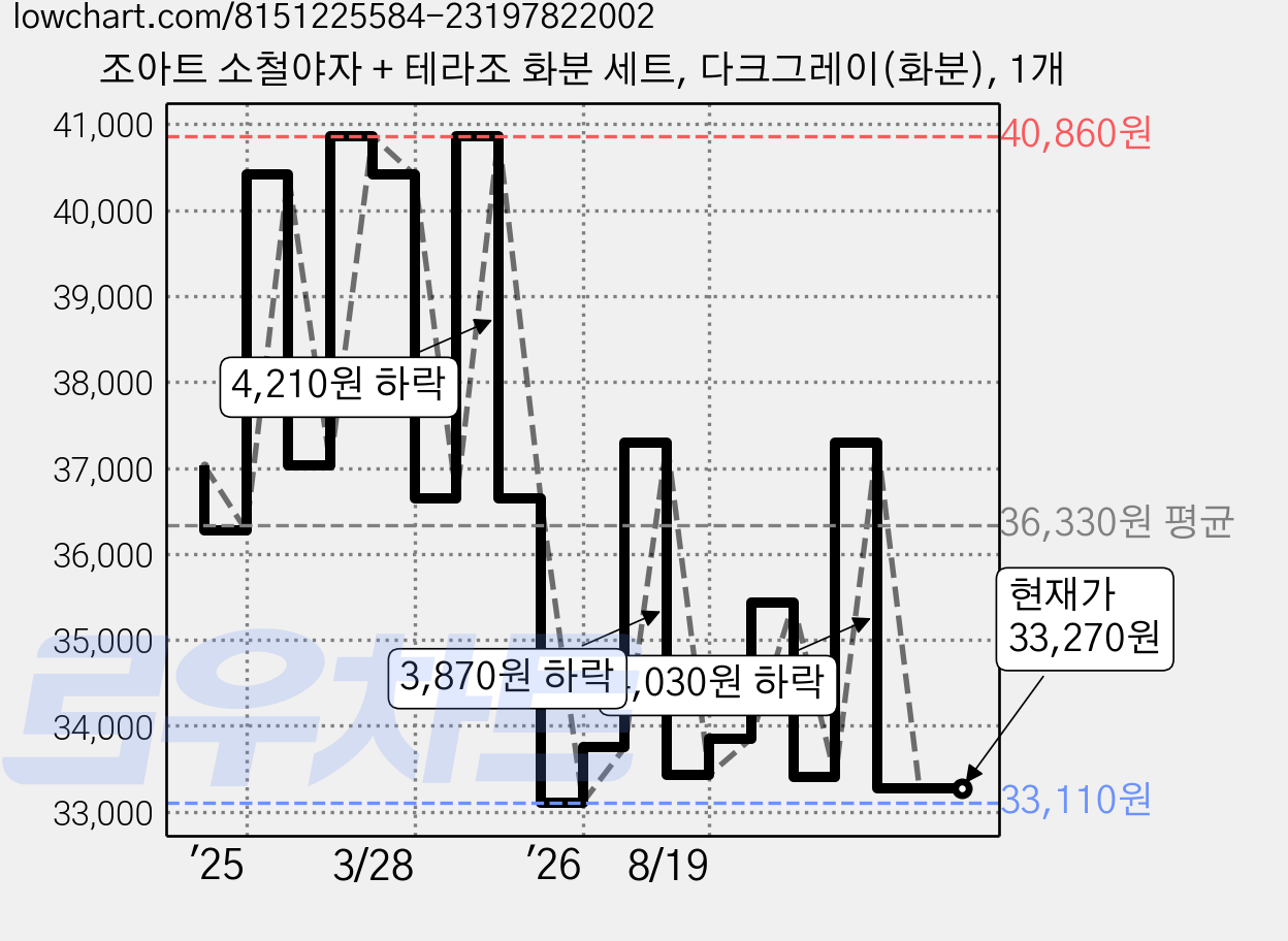조아트 소철야자 + 테라조 화분 세트, 다크그레이(화분), 1개 가격 변동 차트, 현재가 33,270원, 관측 최저가 31,700원
