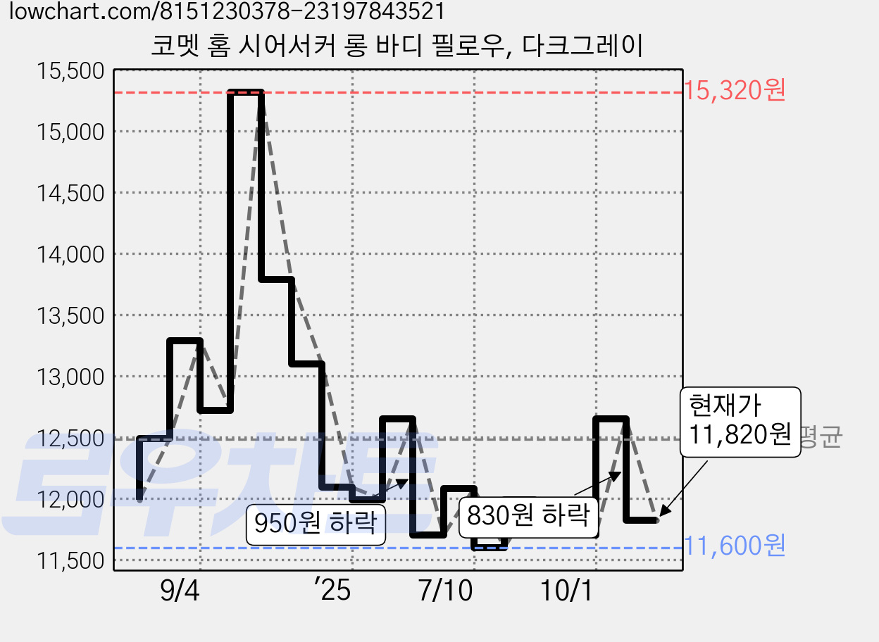 코멧 홈 시어서커 롱 바디 필로우, 다크그레이 가격 변동 차트, 현재가 11,820원, 관측 최저가 11,600원