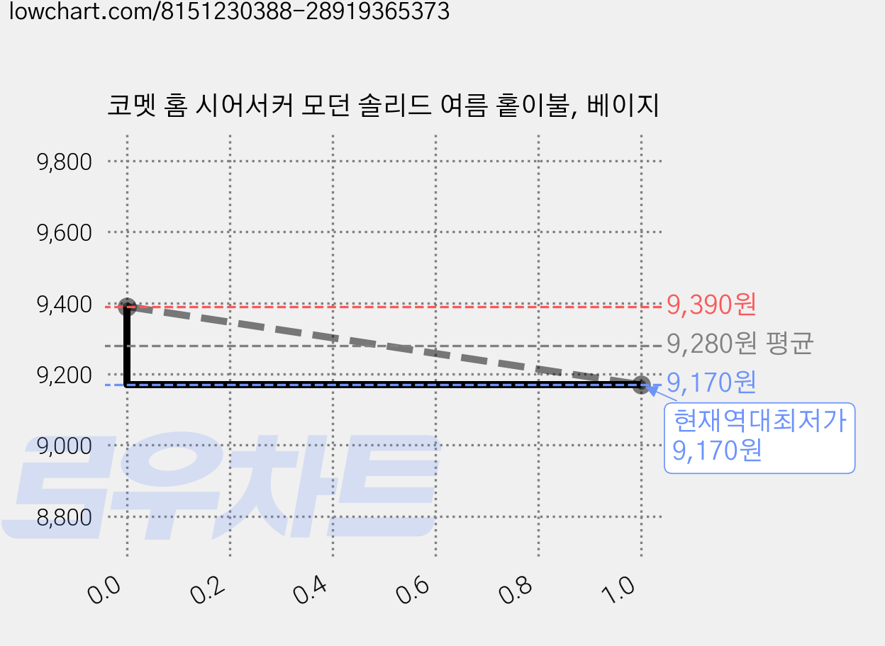 코멧 홈 시어서커 모던 솔리드 여름 홑이불, 베이지 가격 변동 차트, 현재가 9,170원, 역대최저가
