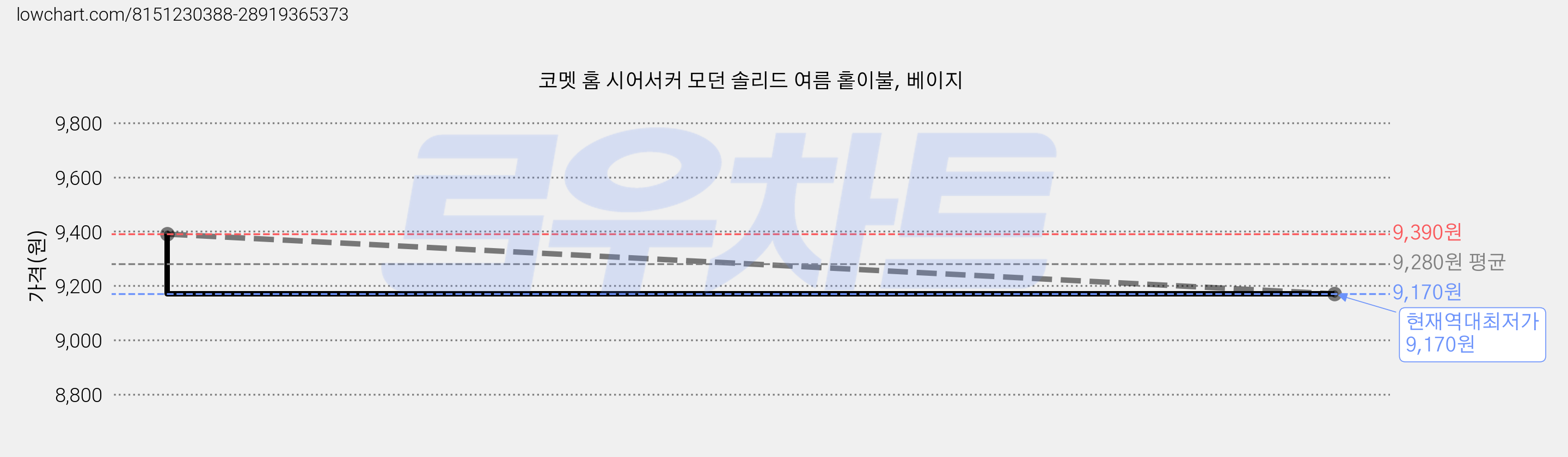코멧 홈 시어서커 모던 솔리드 여름 홑이불, 베이지 가격 변동 차트, 현재가 9,170원, 역대최저가