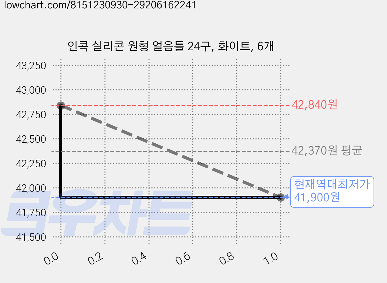 인콕 실리콘 원형 얼음틀 24구, 화이트, 6개 가격 변동 차트, 현재가 41,900원, 역대최저가