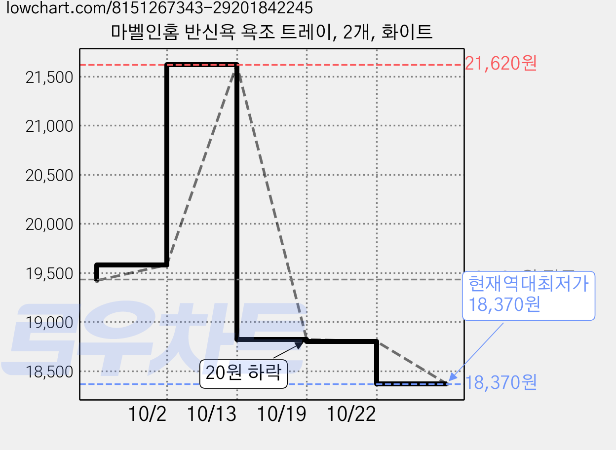 마벨인홈 반신욕 욕조 트레이, 2개, 화이트 가격 변동 차트, 현재가 18,370원, 역대최저가
