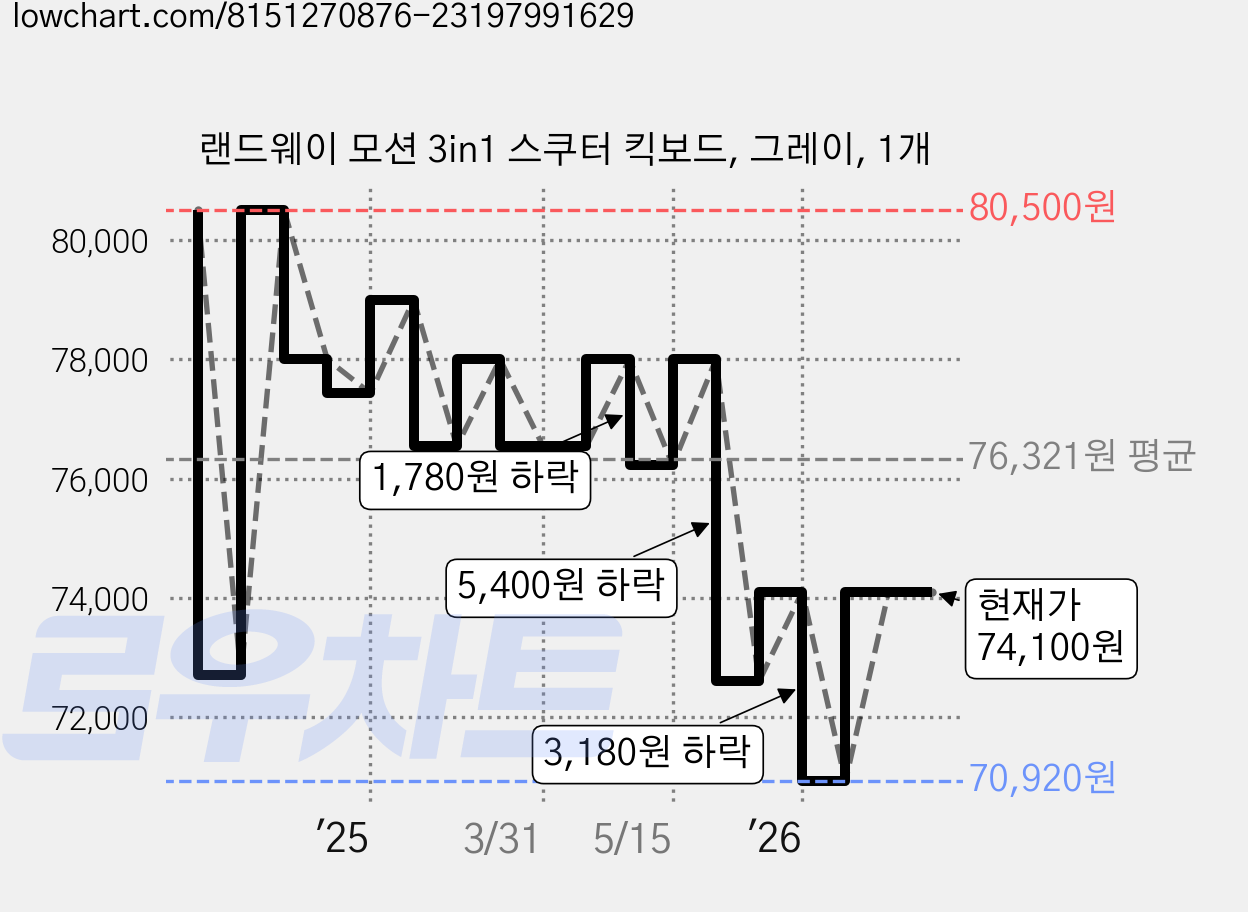 랜드웨이 모션 3in1 스쿠터 킥보드, 그레이, 1개 가격 변동 차트, 현재가 74,100원, 관측 최저가 70,920원
