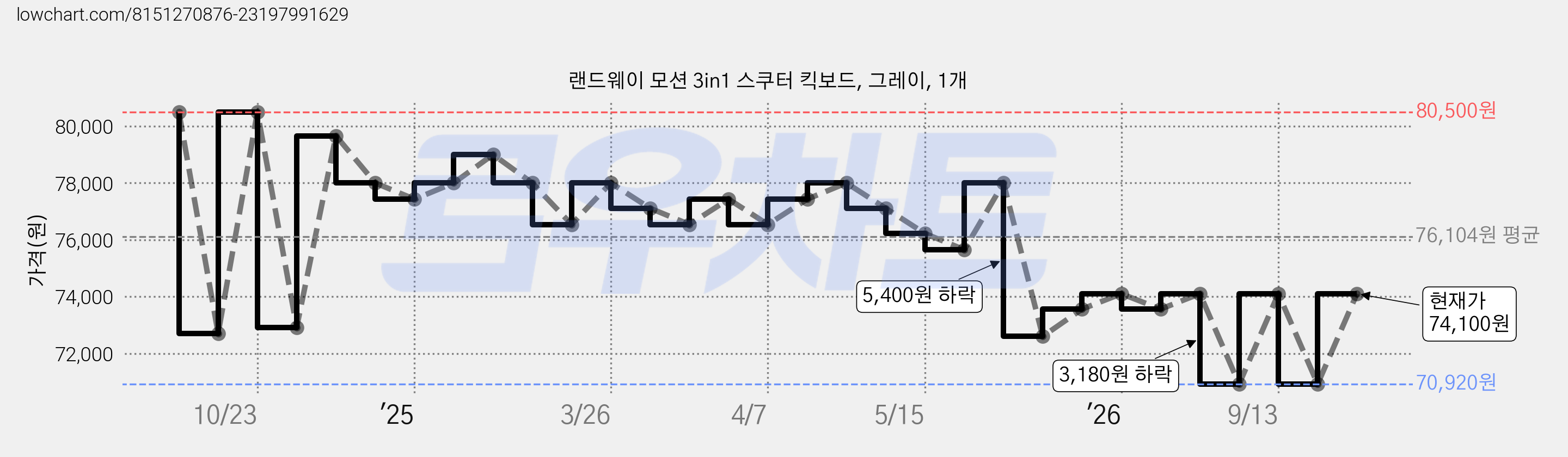 랜드웨이 모션 3in1 스쿠터 킥보드, 그레이, 1개 가격 변동 차트, 현재가 74,100원, 관측 최저가 70,920원