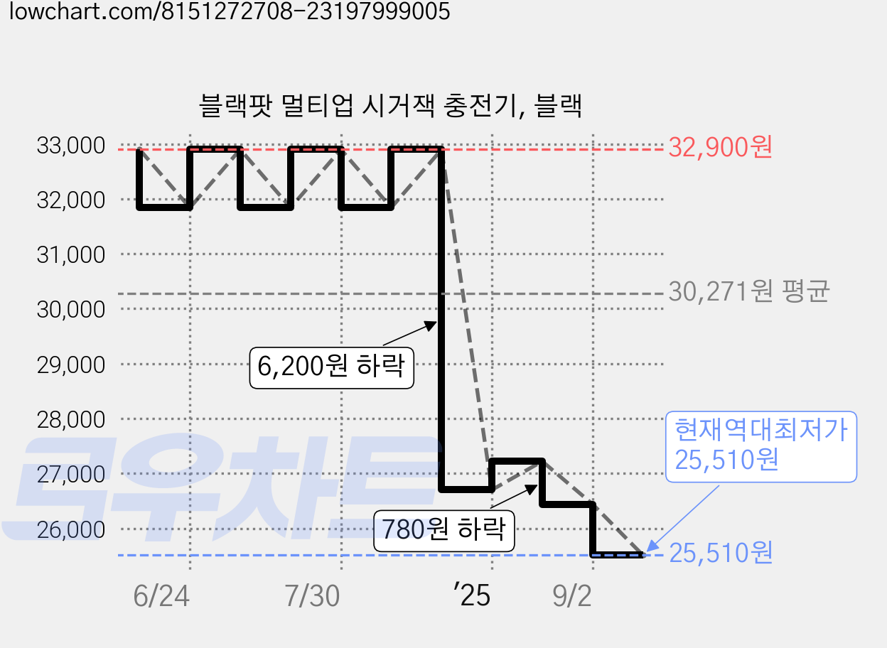 블랙팟 멀티업 시거잭 충전기, 블랙 가격 변동 차트, 현재가 25,510원, 역대최저가