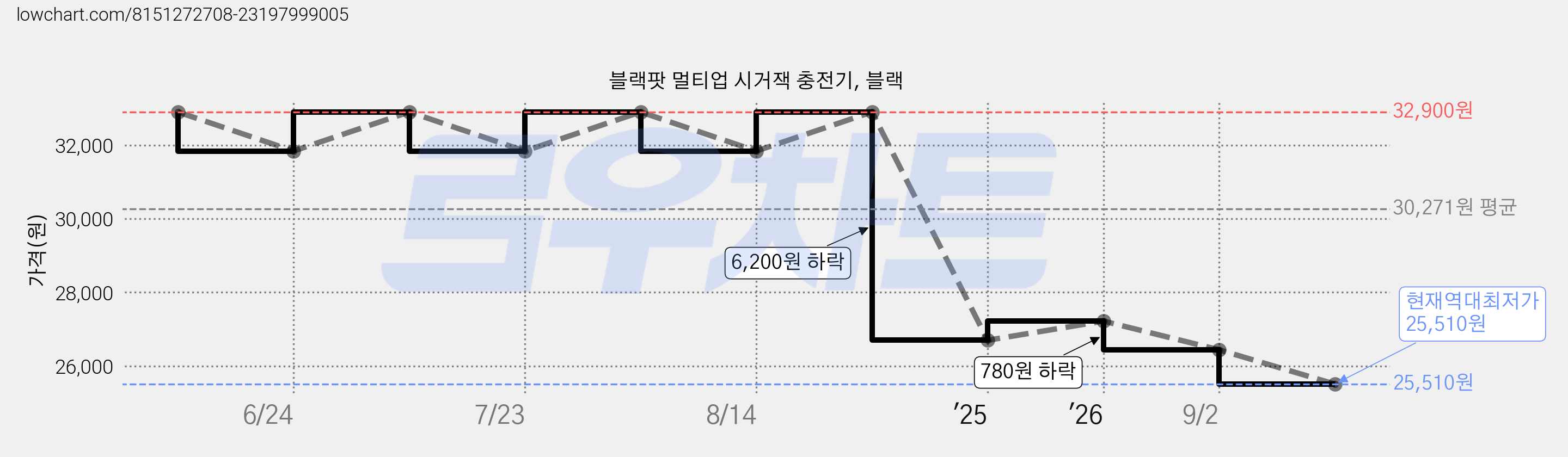 블랙팟 멀티업 시거잭 충전기, 블랙 가격 변동 차트, 현재가 25,510원, 역대최저가