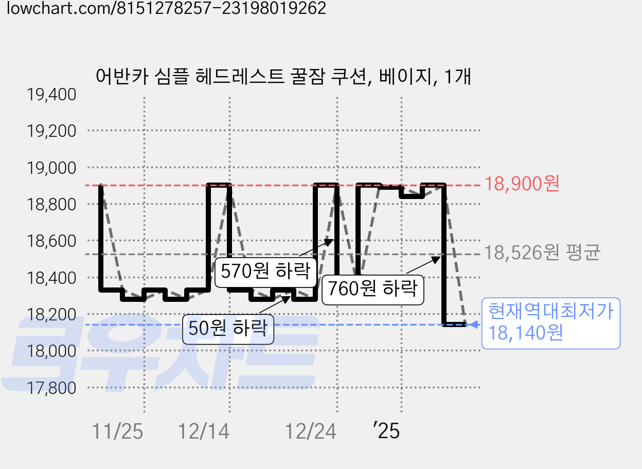 어반카 심플 헤드레스트 꿀잠 쿠션, 베이지, 1개 가격 변동 차트, 현재가 18,140원, 역대최저가