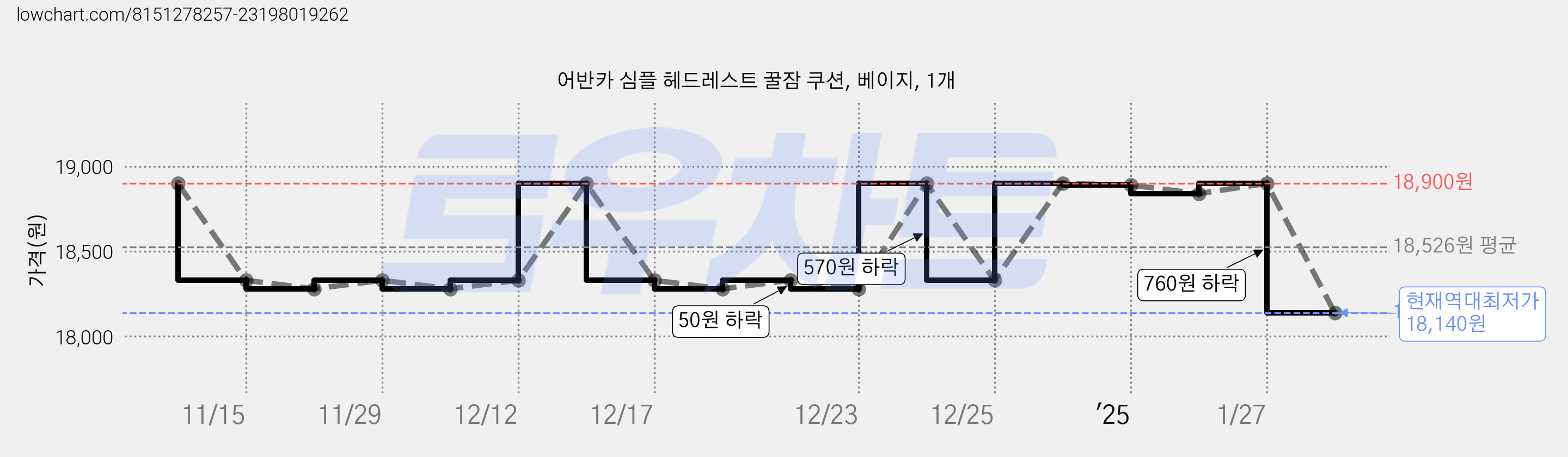 어반카 심플 헤드레스트 꿀잠 쿠션, 베이지, 1개 가격 변동 차트, 현재가 18,140원, 역대최저가