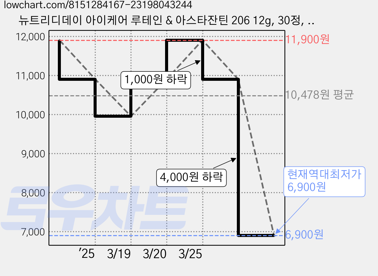 뉴트리디데이 아이케어 루테인 & 아스타잔틴 206 12g, 30정, 1개 가격 변동 차트, 현재가 6,900원, 역대최저가