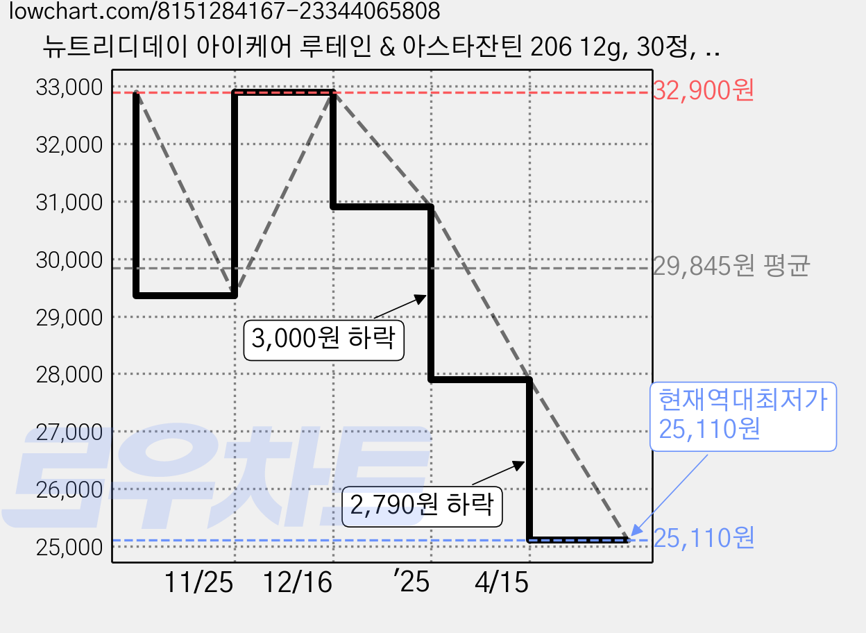 뉴트리디데이 아이케어 루테인 & 아스타잔틴 206 12g, 30정, 3개 가격 변동 차트, 현재가 25,110원, 역대최저가