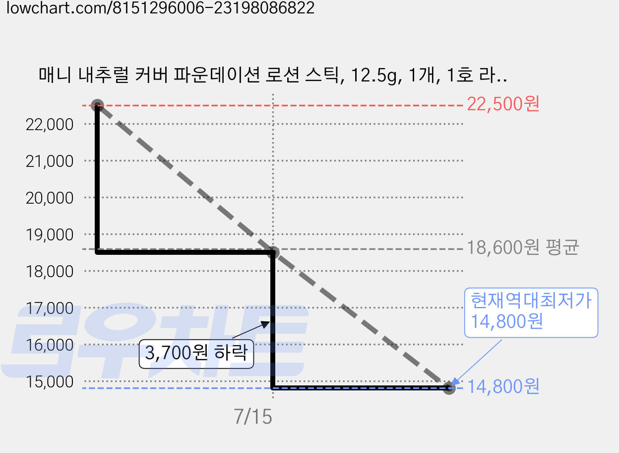 매니 내추럴 커버 파운데이션 로션 스틱, 12.5g, 1개, 1호 라이트베이지 가격 변동 차트, 현재가 14,800원, 역대최저가