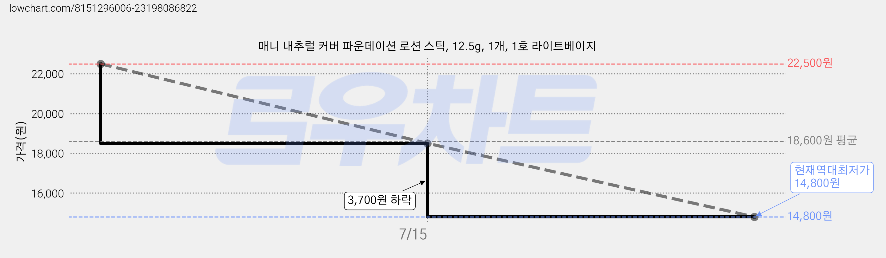 매니 내추럴 커버 파운데이션 로션 스틱, 12.5g, 1개, 1호 라이트베이지 가격 변동 차트, 현재가 14,800원, 역대최저가