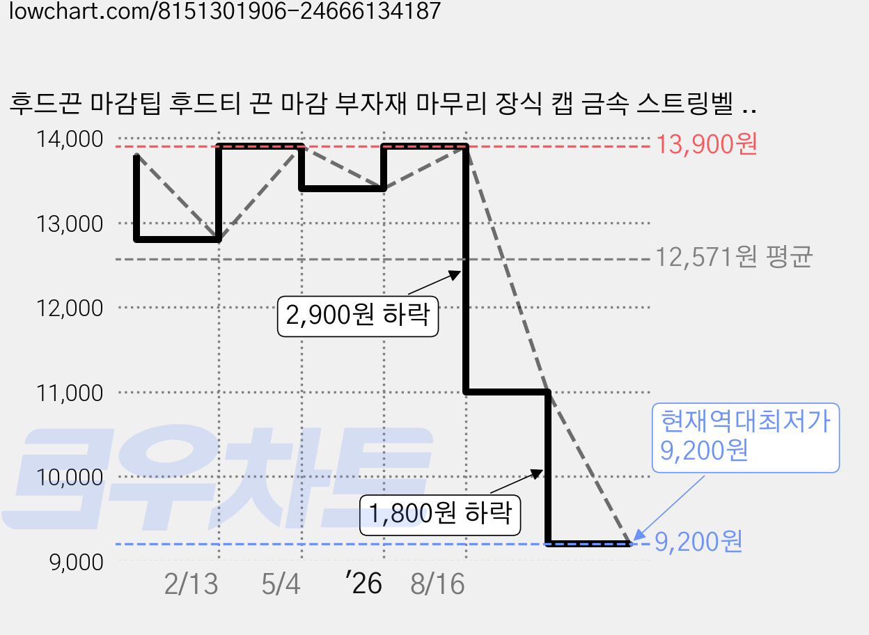 후드끈 마감팁 후드티 끈 마감 부자재 마무리 장식 캡 금속 스트링벨 바지 스트랩 끝종 철팁 모자끈 마감끝쇠 팬츠 스트링 홀더, 20개, 블랙 가격 변동 차트, 현재가 9,200원, 역대최저가