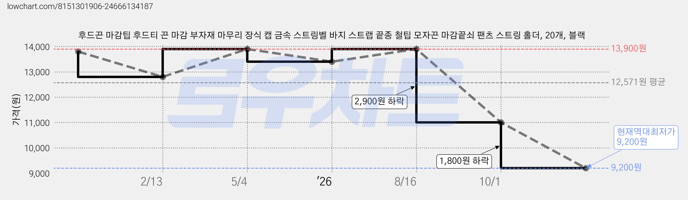 후드끈 마감팁 후드티 끈 마감 부자재 마무리 장식 캡 금속 스트링벨 바지 스트랩 끝종 철팁 모자끈 마감끝쇠 팬츠 스트링 홀더, 20개, 블랙 가격 변동 차트, 현재가 9,200원, 역대최저가