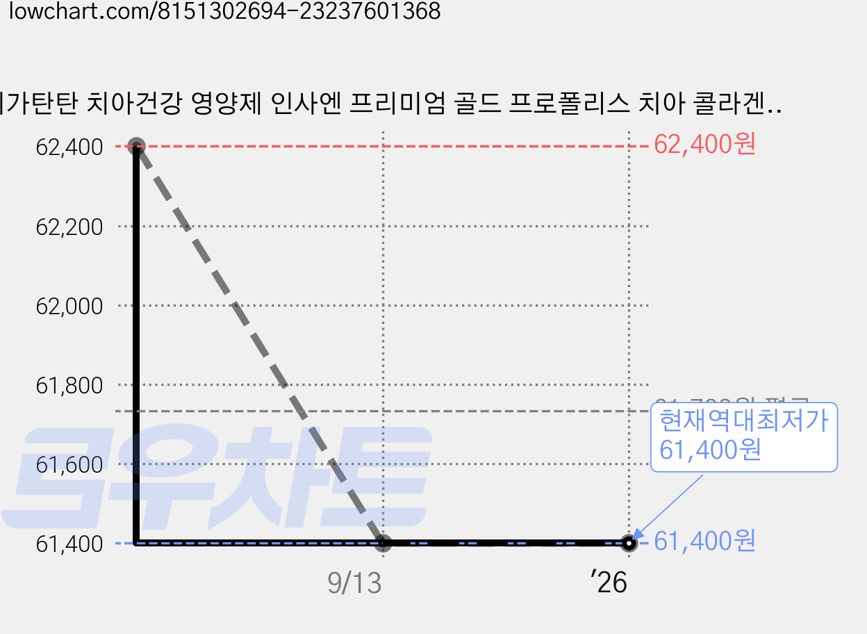 이가탄탄 치아건강 영양제 인사엔 프리미엄 골드 프로폴리스 치아 콜라겐 병풀추출물, 3개, 60정 가격 변동 차트, 현재가 61,400원, 역대최저가