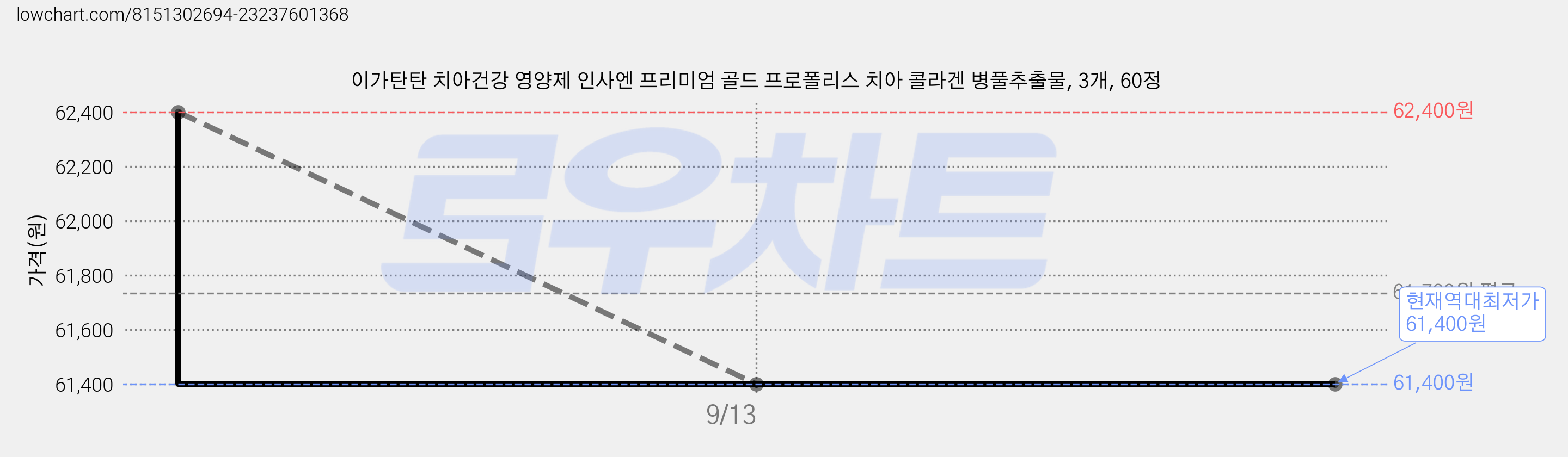 이가탄탄 치아건강 영양제 인사엔 프리미엄 골드 프로폴리스 치아 콜라겐 병풀추출물, 3개, 60정 가격 변동 차트, 현재가 61,400원, 역대최저가