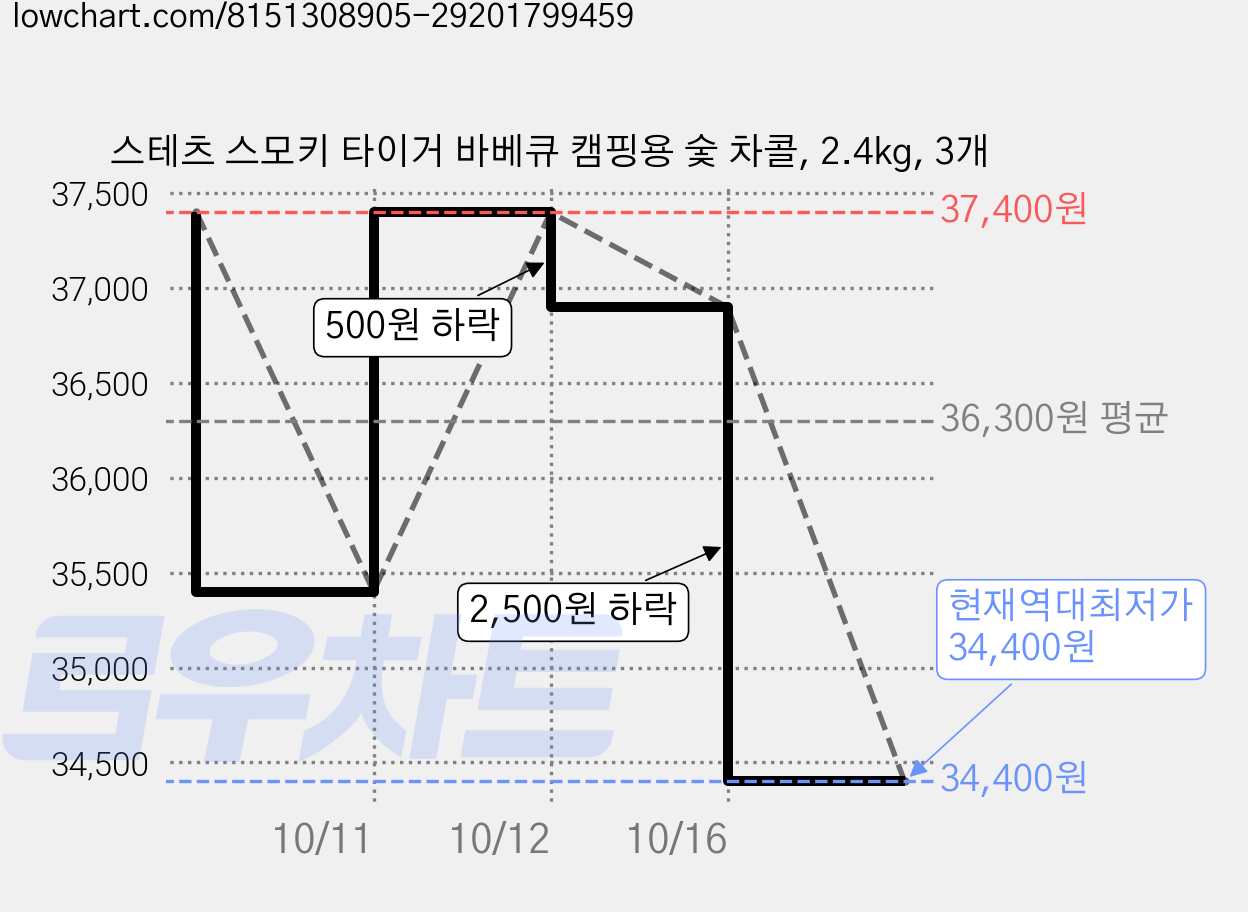 스테츠 스모키 타이거 바베큐 캠핑용 숯 차콜, 2.4kg, 3개 가격 변동 차트, 현재가 34,400원, 역대최저가