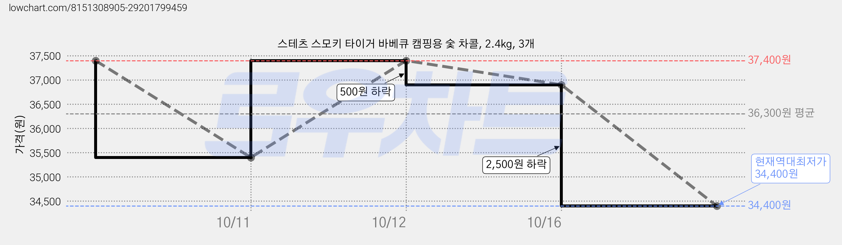 스테츠 스모키 타이거 바베큐 캠핑용 숯 차콜, 2.4kg, 3개 가격 변동 차트, 현재가 34,400원, 역대최저가