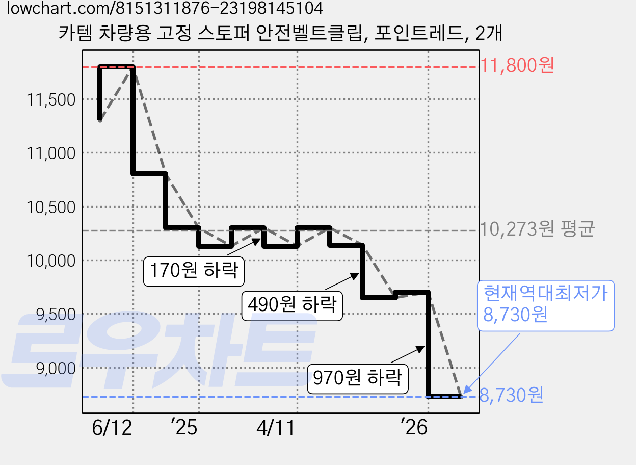 카템 차량용 고정 스토퍼 안전벨트클립, 포인트레드, 2개 가격 변동 차트, 현재가 8,730원, 역대최저가