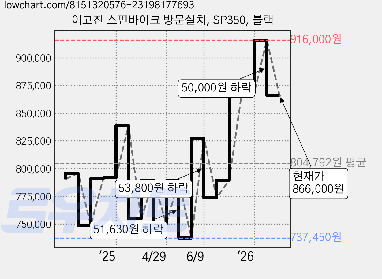 이고진 스핀바이크 방문설치, SP350, 블랙 가격 변동 차트, 현재가 866,000원, 관측 최저가 737,450원