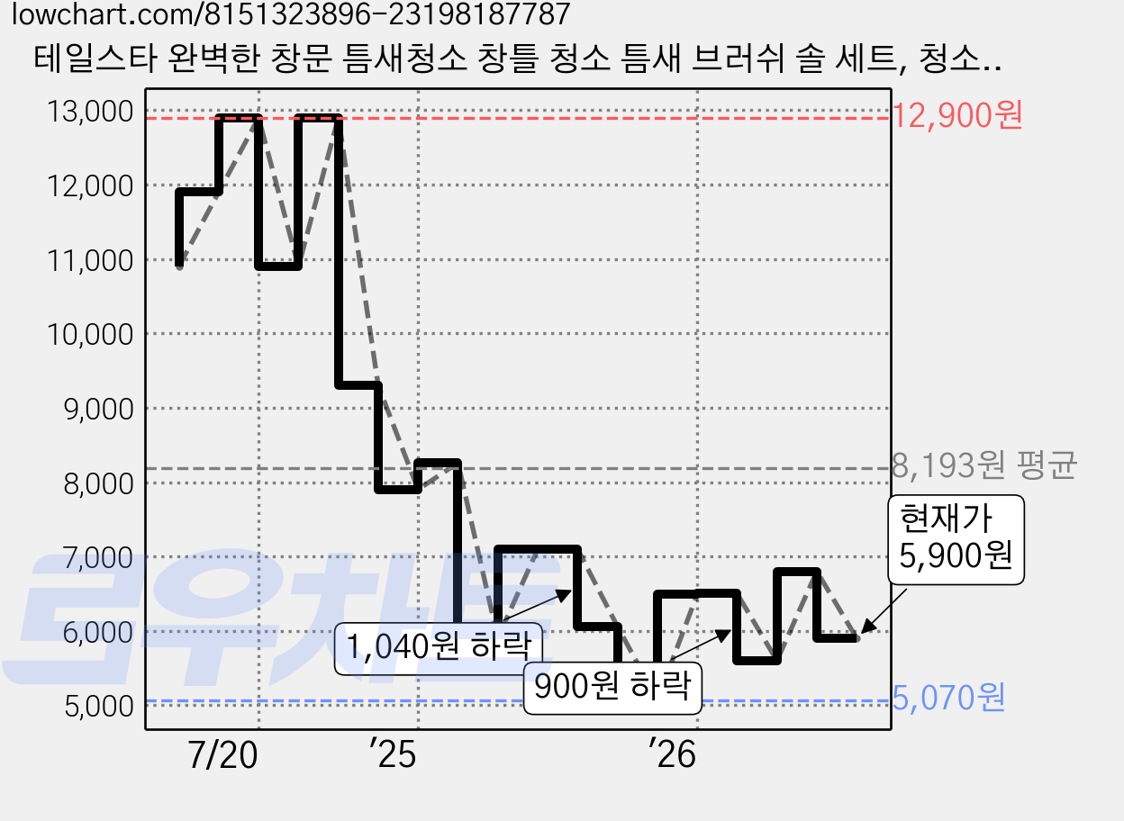 테일스타 완벽한 창문 틈새청소 창틀 청소 틈새 브러쉬 솔 세트, 청소용품, 1세트, 그레이 가격 변동 차트, 현재가 5,900원, 관측 최저가 5,070원
