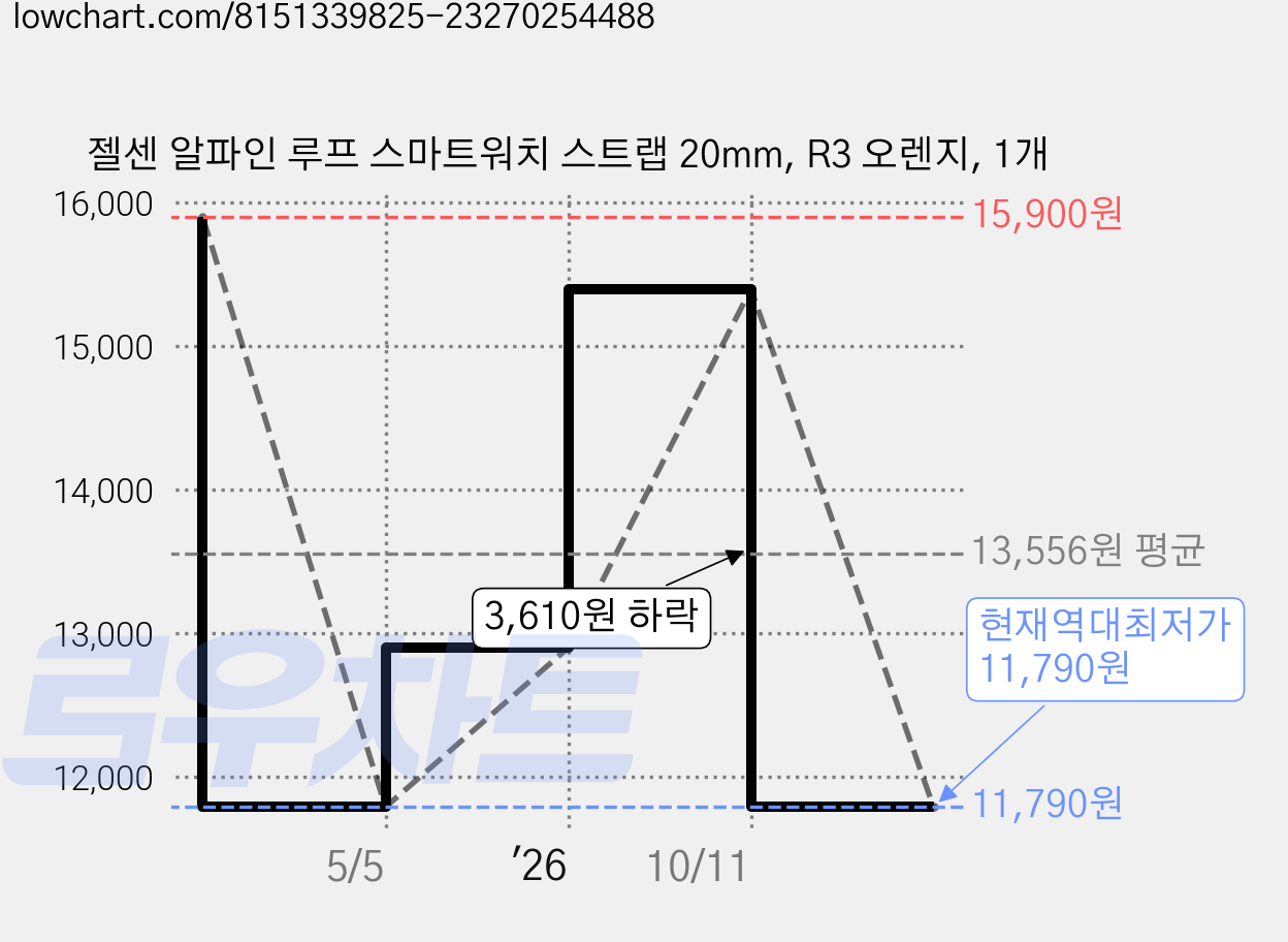 젤센 알파인 루프 스마트워치 스트랩 20mm, R3 오렌지, 1개 가격 변동 차트, 현재가 11,790원, 역대최저가
