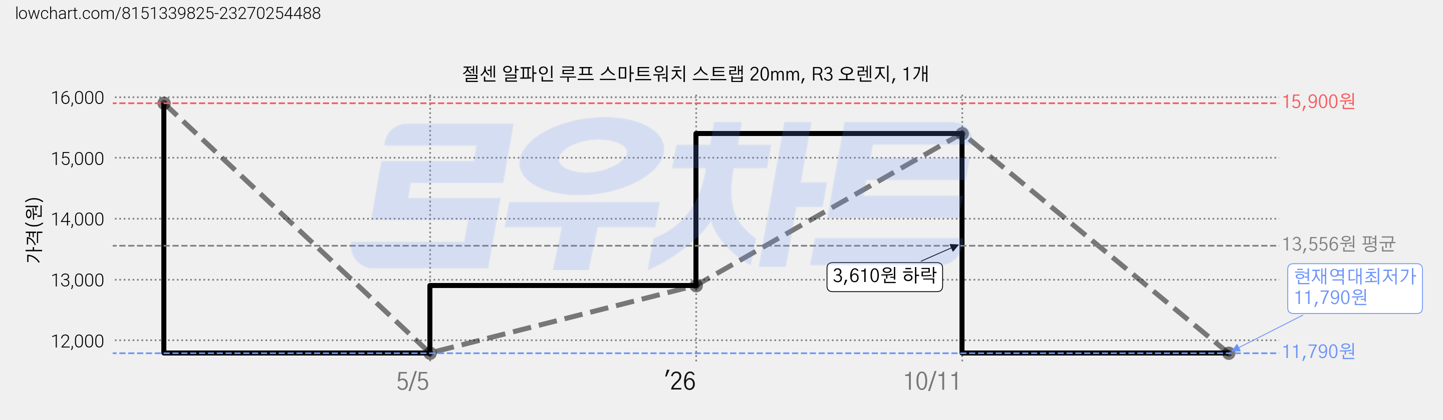 젤센 알파인 루프 스마트워치 스트랩 20mm, R3 오렌지, 1개 가격 변동 차트, 현재가 11,790원, 역대최저가