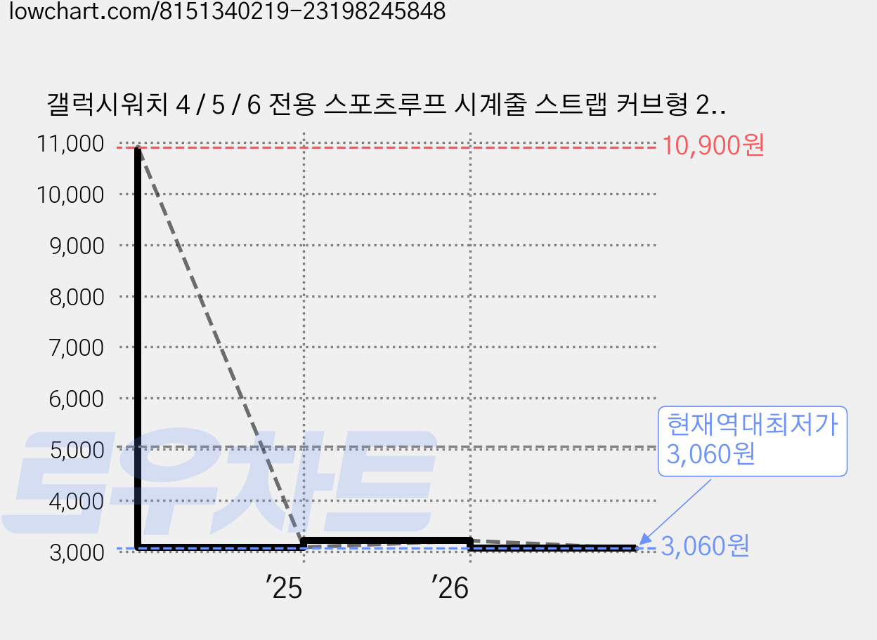 갤럭시워치 4 / 5 / 6 전용 스포츠루프 시계줄 스트랩 커브형 20mm, GSL2 화이트, 4cm 가격 변동 차트, 현재가 3,060원, 역대최저가