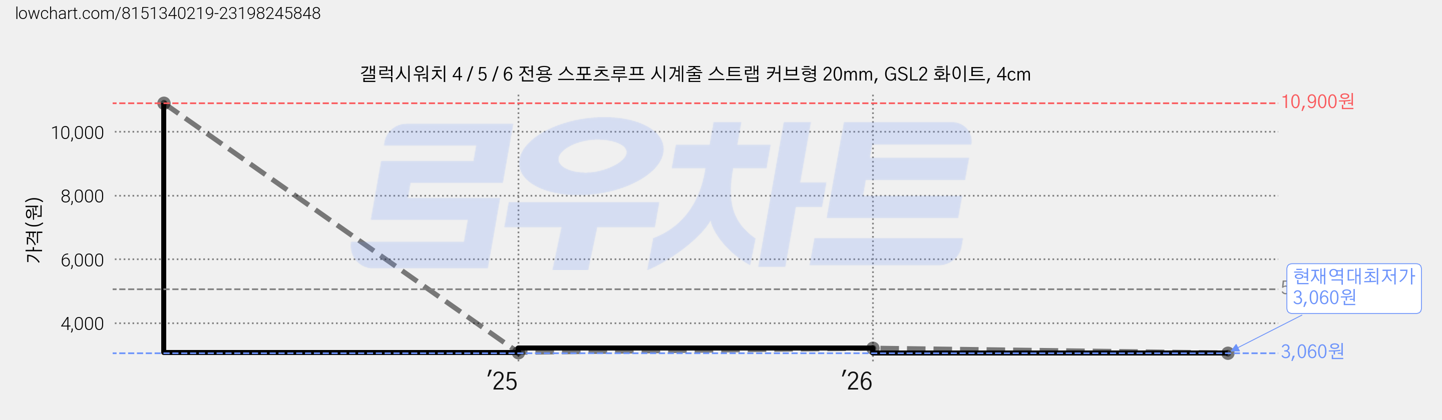 갤럭시워치 4 / 5 / 6 전용 스포츠루프 시계줄 스트랩 커브형 20mm, GSL2 화이트, 4cm 가격 변동 차트, 현재가 3,060원, 역대최저가