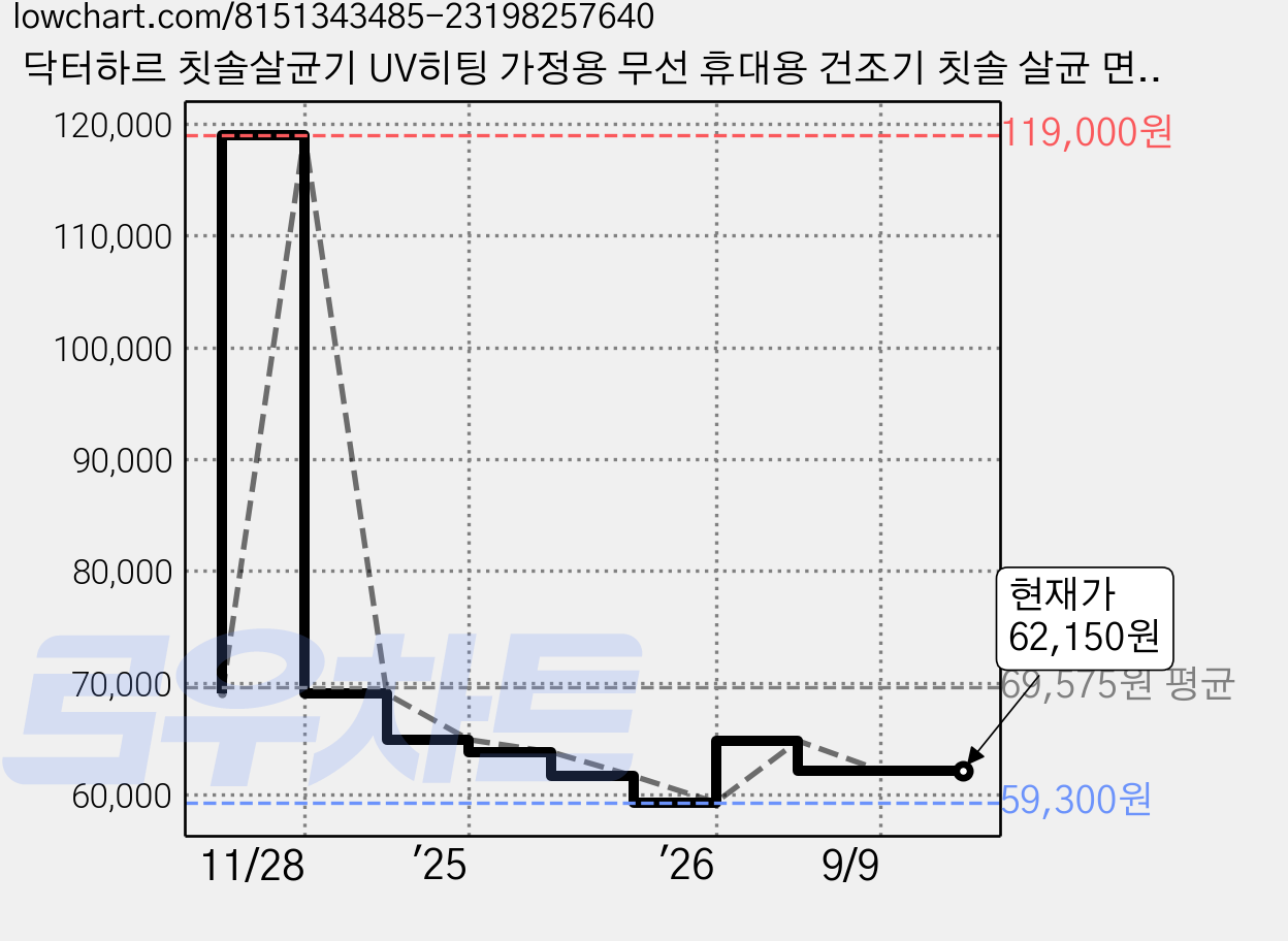 닥터하르 칫솔살균기 UV히팅 가정용 무선 휴대용 건조기 칫솔 살균 면도기 소독기 6구, 화이트, M2M008 가격 변동 차트, 현재가 62,150원, 관측 최저가 59,300원
