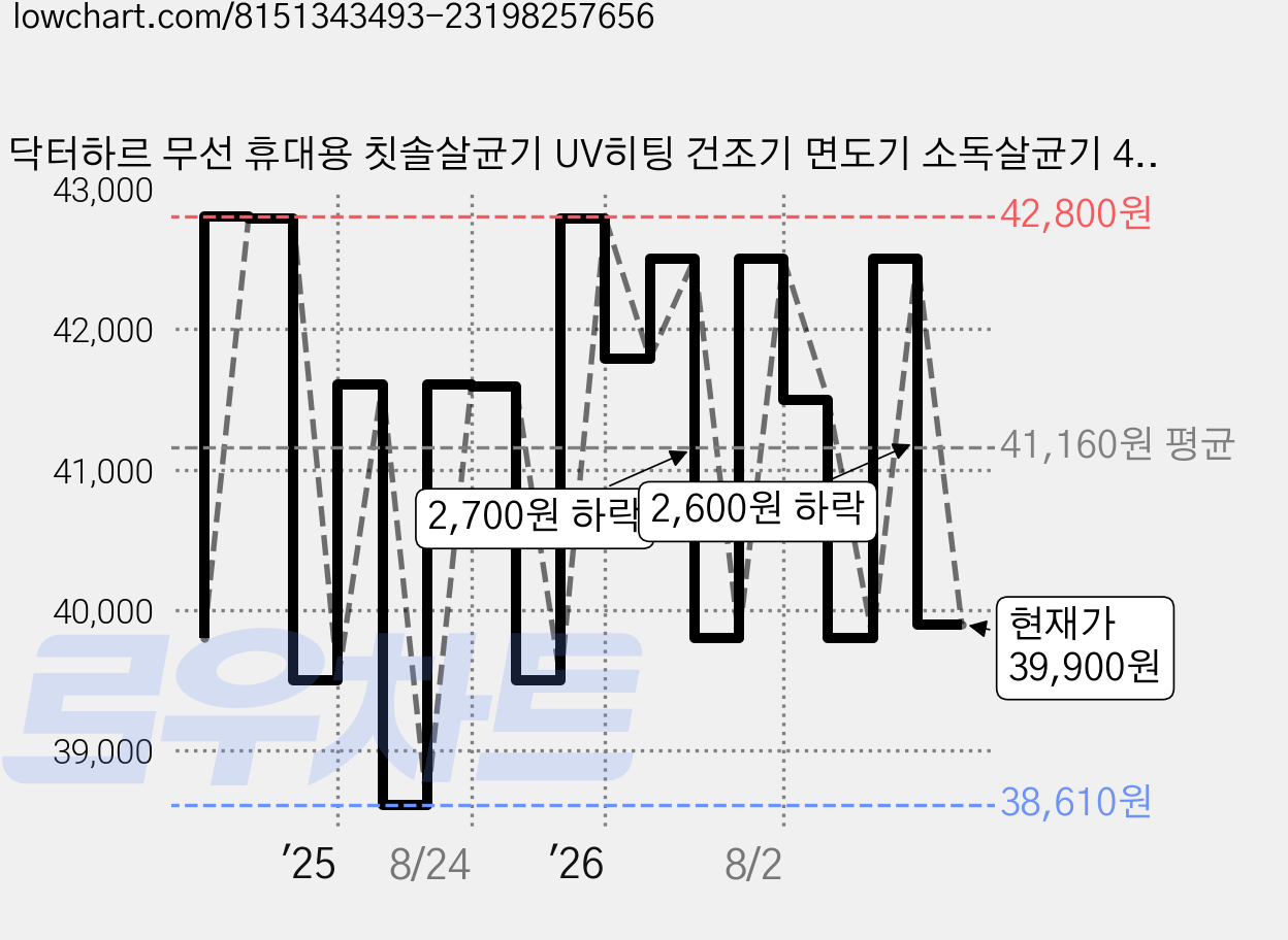 닥터하르 무선 휴대용 칫솔살균기 UV히팅 건조기 면도기 소독살균기 4구, 화이트 가격 변동 차트, 현재가 39,900원, 관측 최저가 38,610원