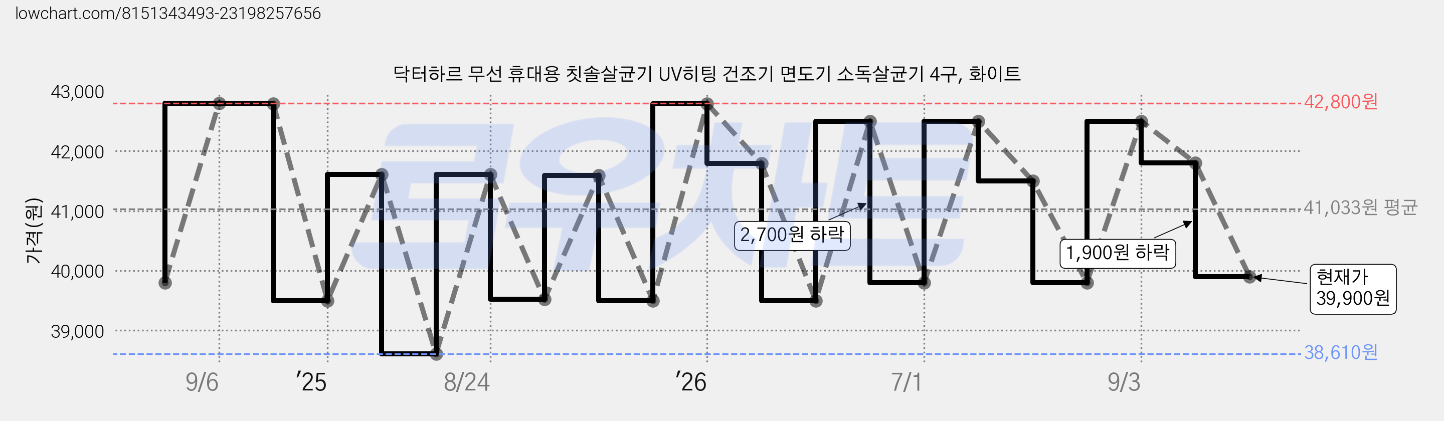 닥터하르 무선 휴대용 칫솔살균기 UV히팅 건조기 면도기 소독살균기 4구, 화이트 가격 변동 차트, 현재가 39,900원, 관측 최저가 38,610원