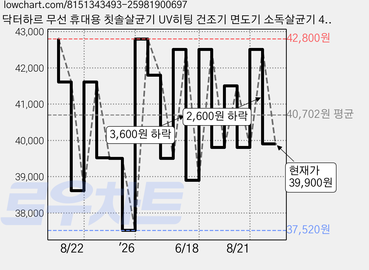닥터하르 무선 휴대용 칫솔살균기 UV히팅 건조기 면도기 소독살균기 4구, 블랙 가격 변동 차트, 현재가 39,900원, 관측 최저가 37,520원