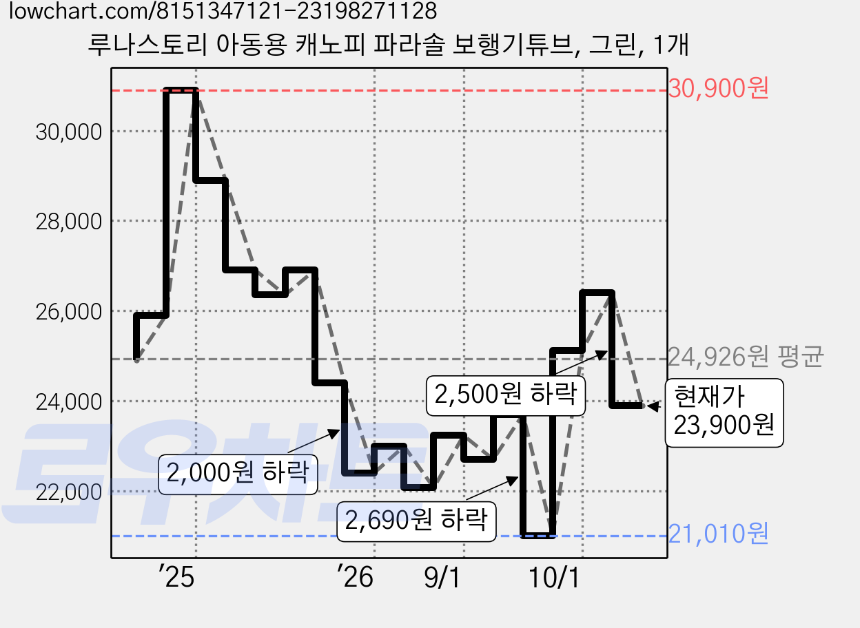 루나스토리 아동용 캐노피 파라솔 보행기튜브, 그린, 1개 가격 변동 차트, 현재가 23,900원, 관측 최저가 21,010원