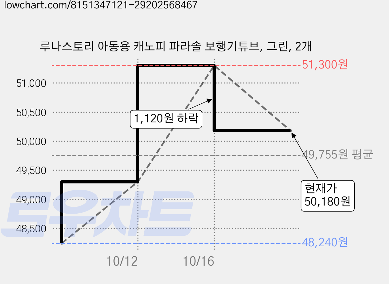 루나스토리 아동용 캐노피 파라솔 보행기튜브, 그린, 2개 가격 변동 차트, 현재가 50,180원, 관측 최저가 48,240원