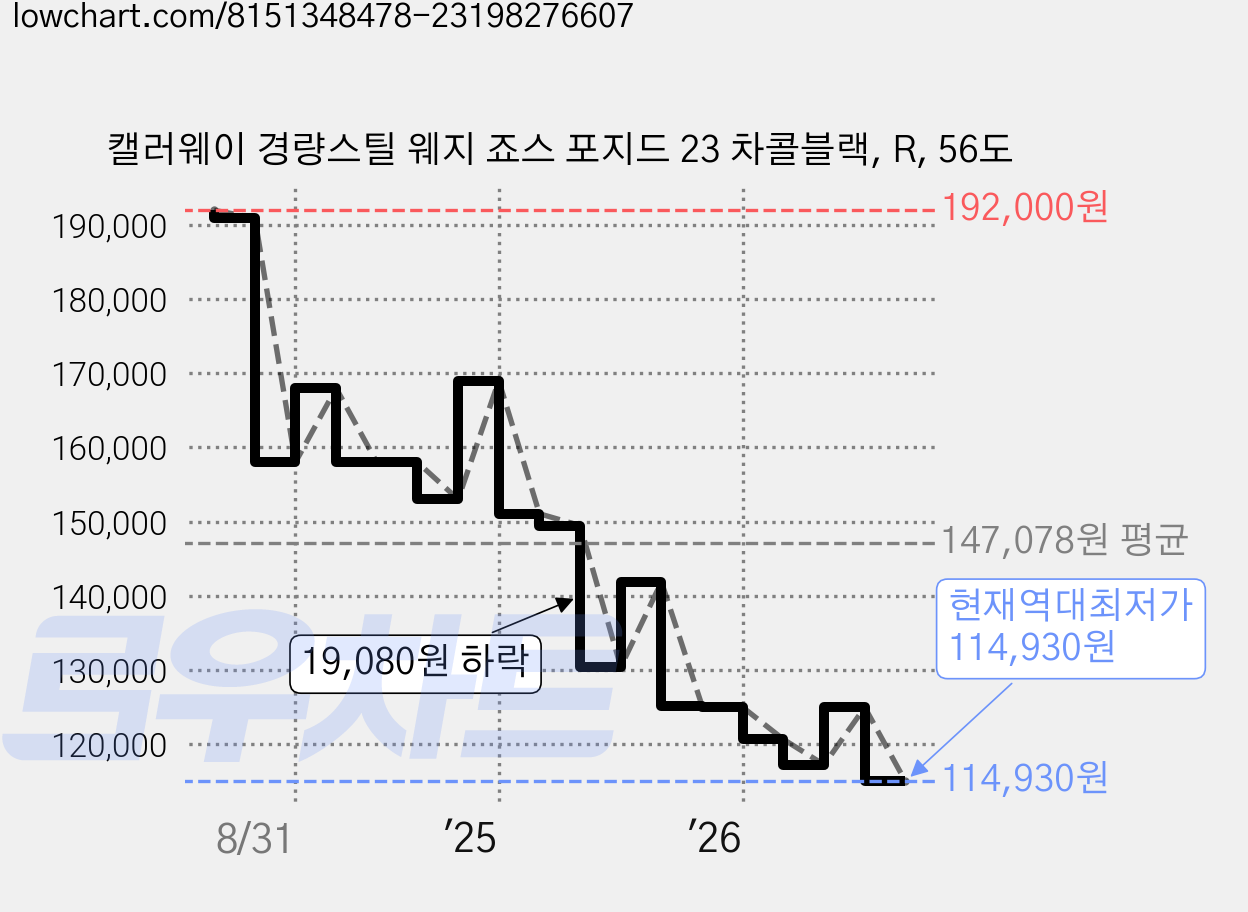 캘러웨이 경량스틸 웨지 죠스 포지드 23 차콜블랙, R, 56도 가격 변동 차트, 현재가 114,930원, 역대최저가
