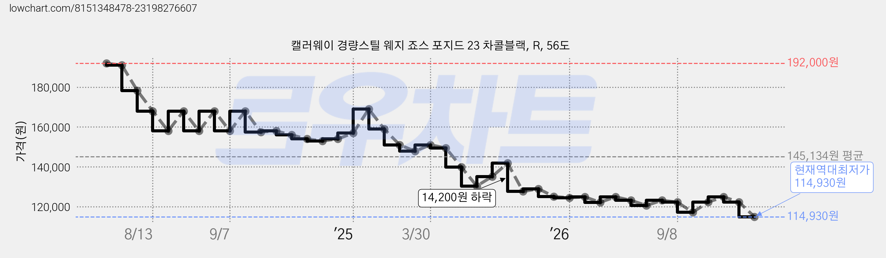 캘러웨이 경량스틸 웨지 죠스 포지드 23 차콜블랙, R, 56도 가격 변동 차트, 현재가 114,930원, 역대최저가