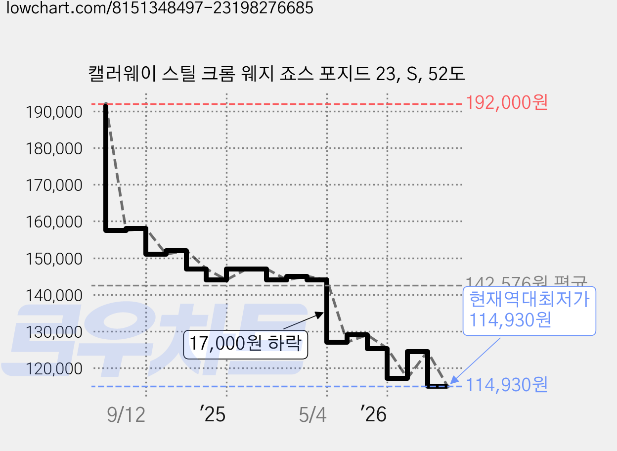 캘러웨이 스틸 크롬 웨지 죠스 포지드 23, S, 52도 가격 변동 차트, 현재가 114,930원, 역대최저가