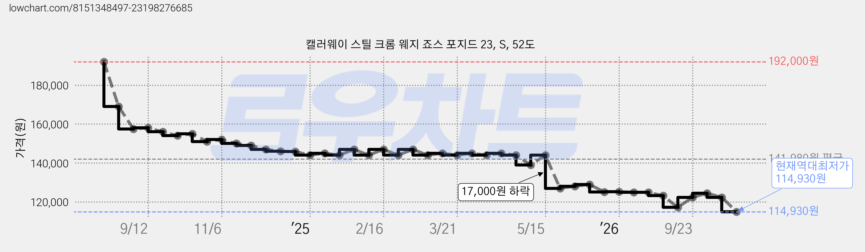 캘러웨이 스틸 크롬 웨지 죠스 포지드 23, S, 52도 가격 변동 차트, 현재가 114,930원, 역대최저가