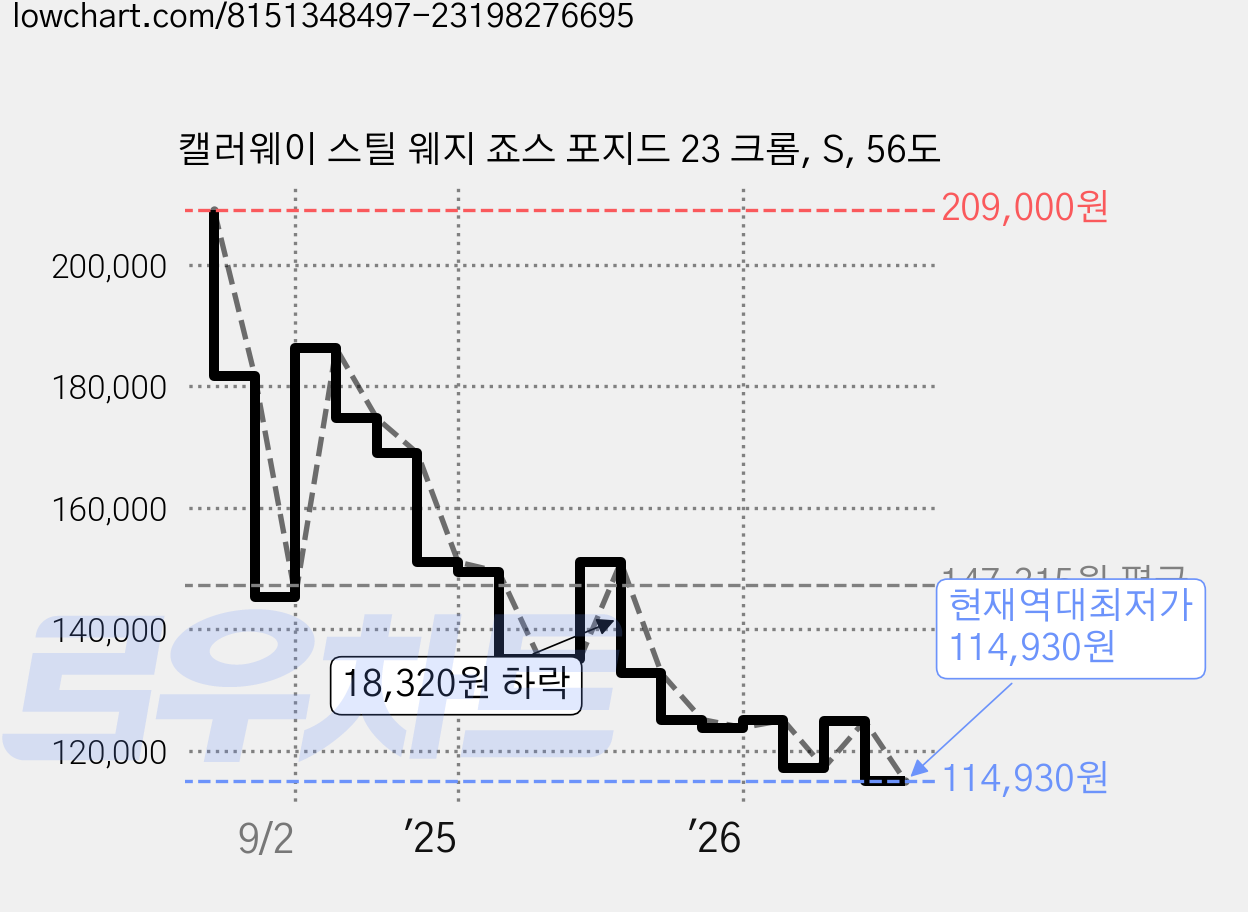 캘러웨이 스틸 웨지 죠스 포지드 23 크롬, S, 56도 가격 변동 차트, 현재가 114,930원, 역대최저가