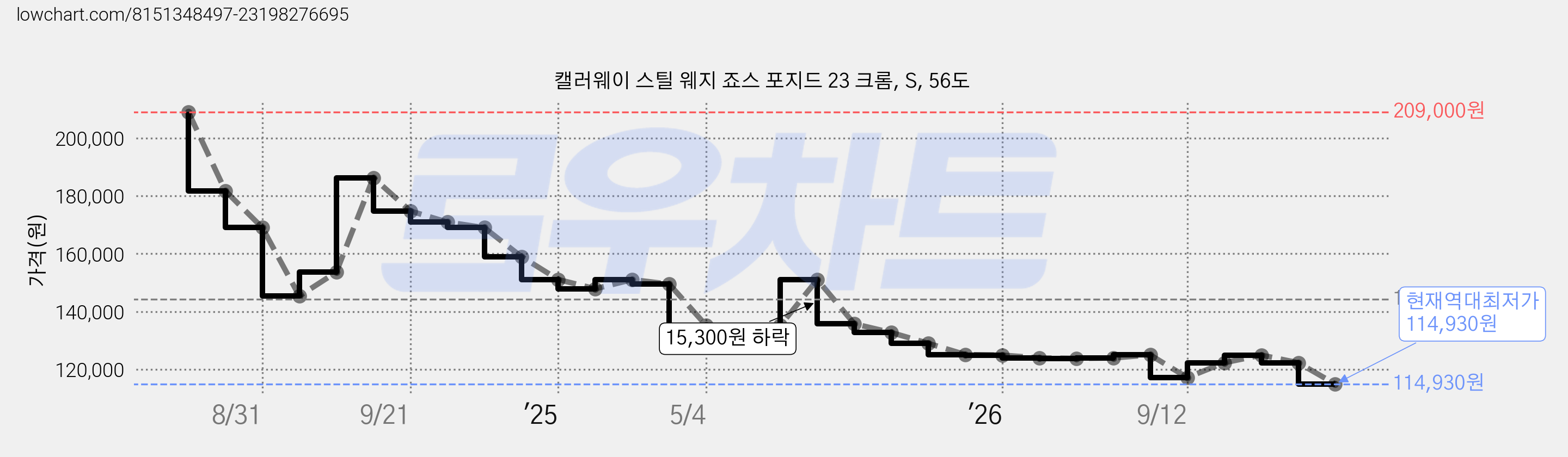 캘러웨이 스틸 웨지 죠스 포지드 23 크롬, S, 56도 가격 변동 차트, 현재가 114,930원, 역대최저가