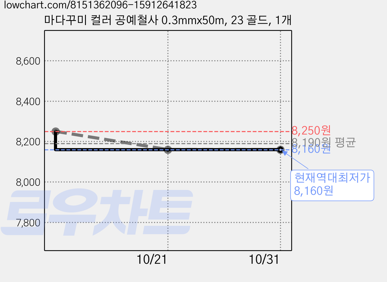 마다꾸미 컬러 공예철사 0.3mmx50m, 23 골드, 1개 가격 변동 차트, 현재가 8,160원, 역대최저가