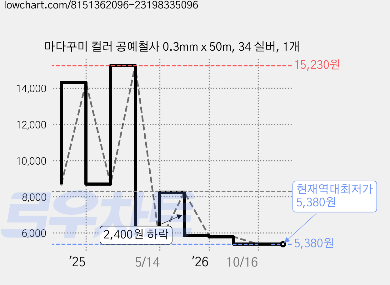 마다꾸미 컬러 공예철사 0.3mm x 50m, 34 실버, 1개 가격 변동 차트, 현재가 5,380원, 역대최저가