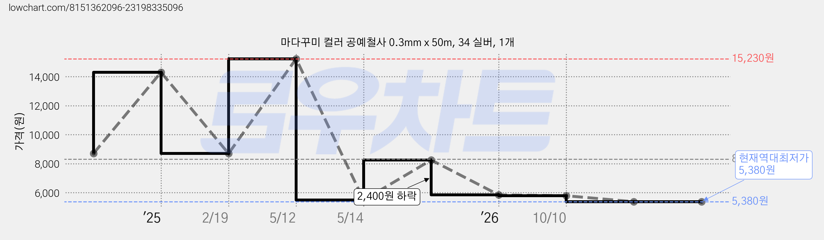 마다꾸미 컬러 공예철사 0.3mm x 50m, 34 실버, 1개 가격 변동 차트, 현재가 5,380원, 역대최저가