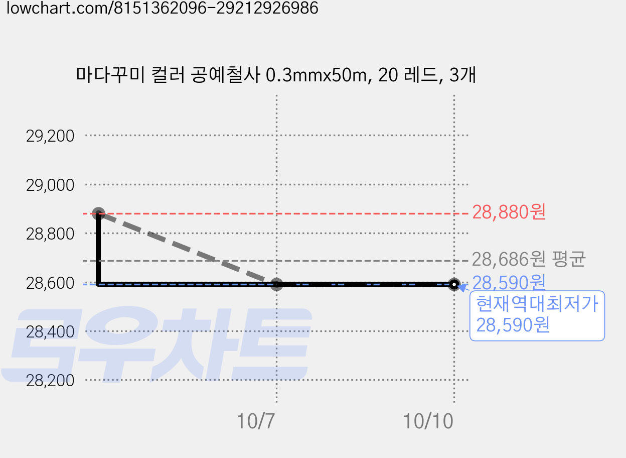 마다꾸미 컬러 공예철사 0.3mmx50m, 20 레드, 3개 가격 변동 차트, 현재가 28,590원, 역대최저가